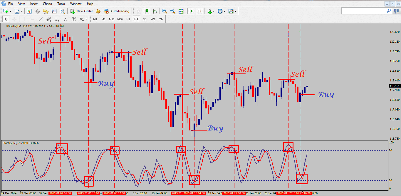 The Naked Stochastic Foreign Exchange Trading Strategy Financial