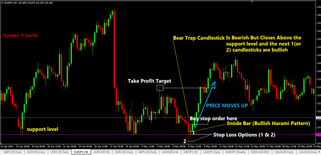 The Bear Trap Forex Trading Strategy » Windsor Forex | Forex Strategies ...